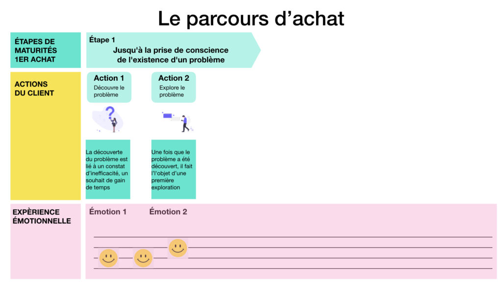 le parcours d'achat &tape 1