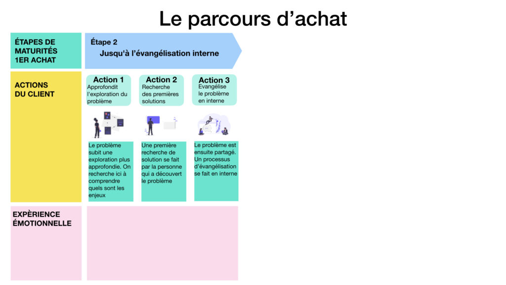 le parcours d'achat 