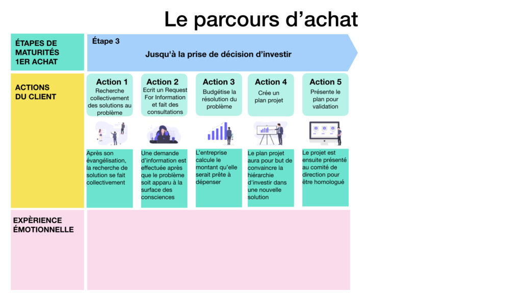 le parcours d'achat 