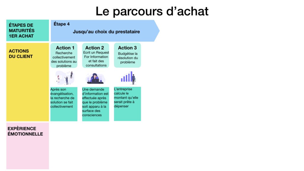 le parcours d'achat