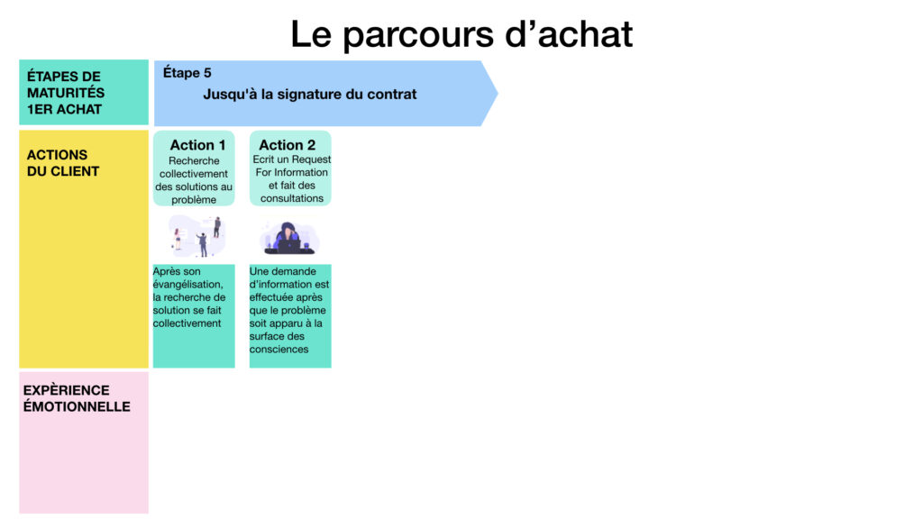 le parcours d'achat