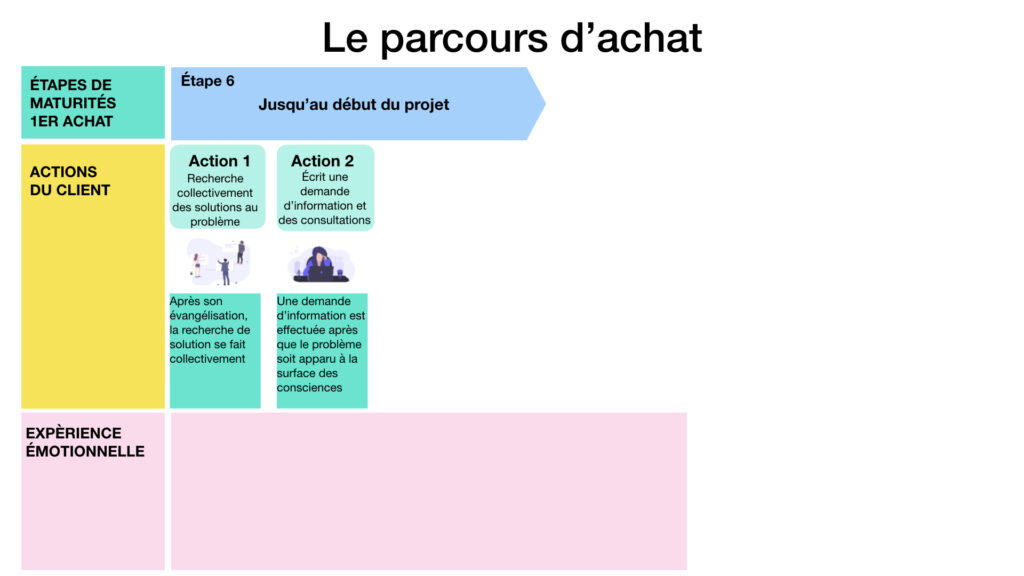 le parcours d'achat