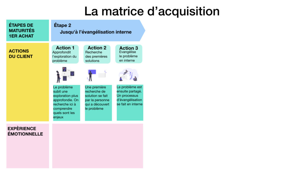 la matrice d'acquisition