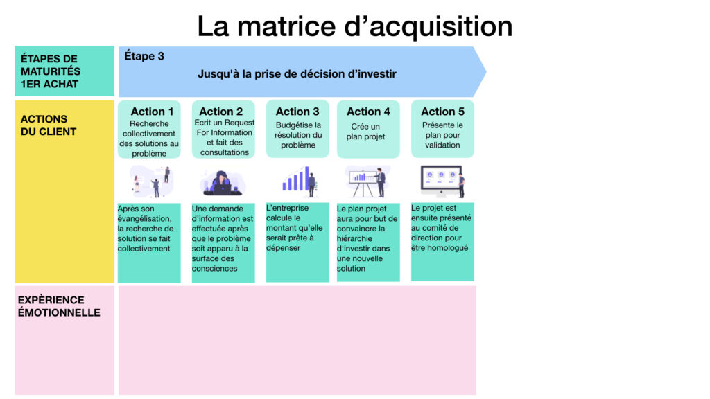 la matrice d'acquisition