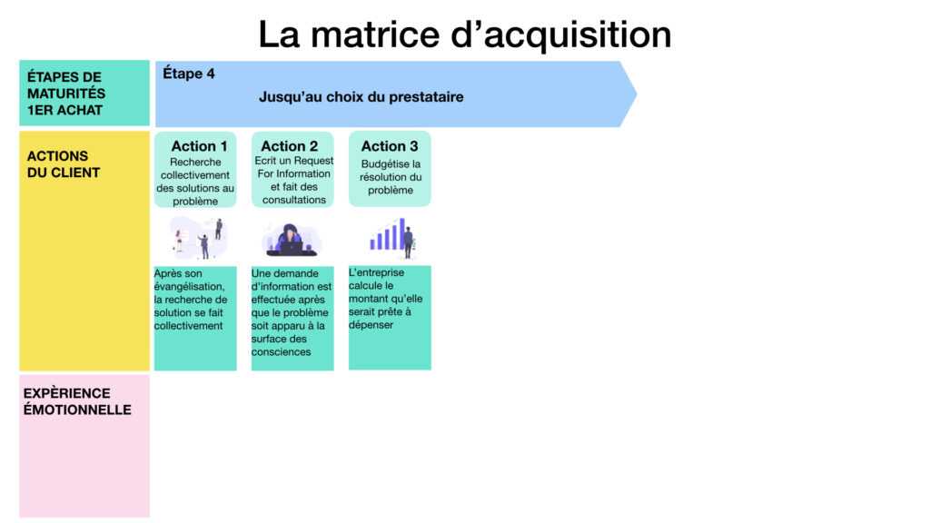 la matrice d'acquisition