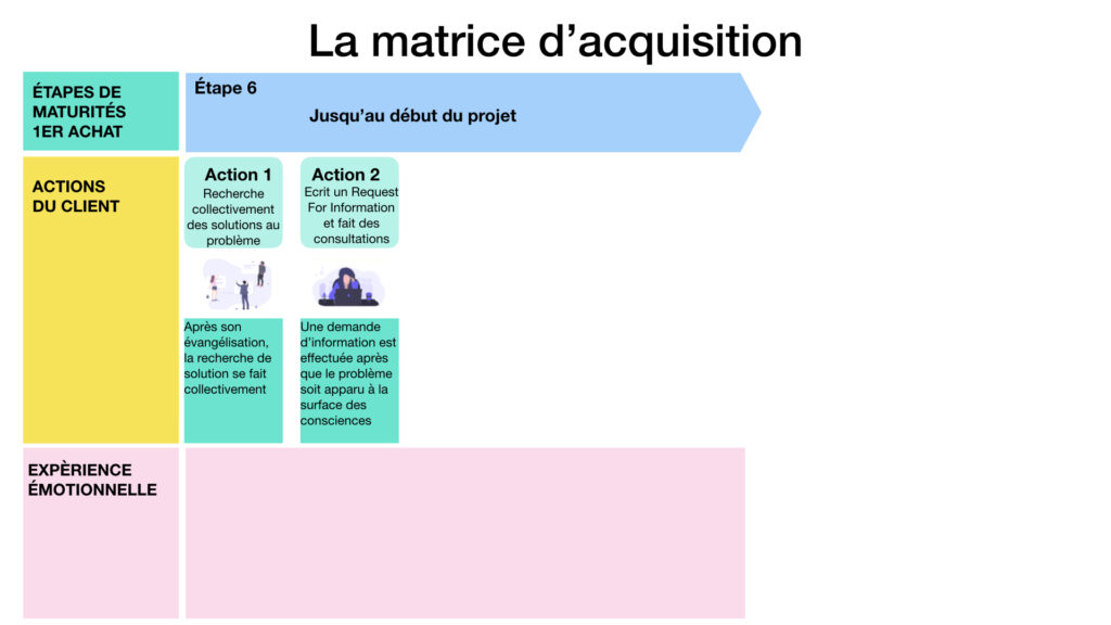 la matrice d'acquisition